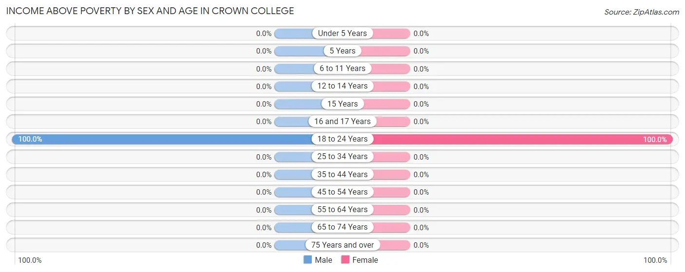Income Above Poverty by Sex and Age in Crown College