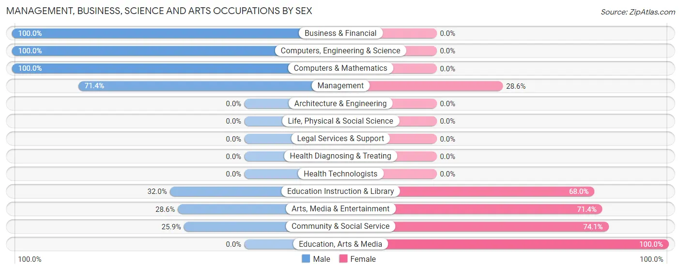 Management, Business, Science and Arts Occupations by Sex in Crown College