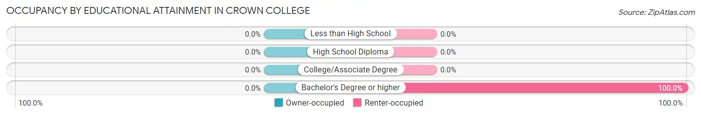 Occupancy by Educational Attainment in Crown College