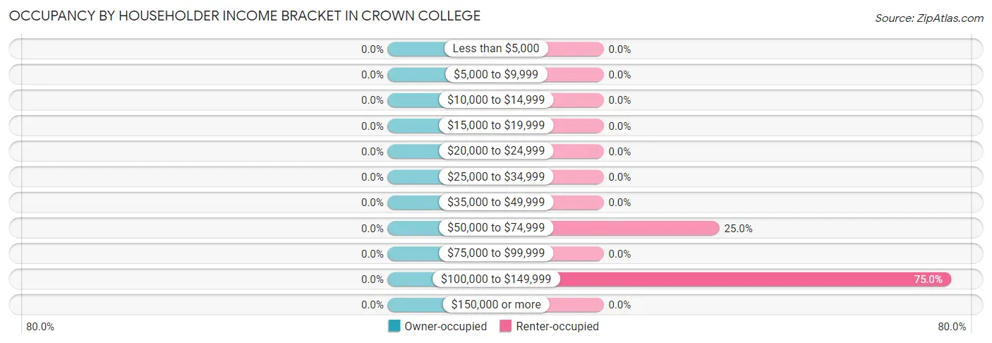 Occupancy by Householder Income Bracket in Crown College