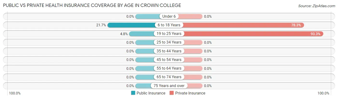 Public vs Private Health Insurance Coverage by Age in Crown College