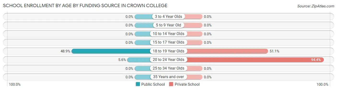 School Enrollment by Age by Funding Source in Crown College