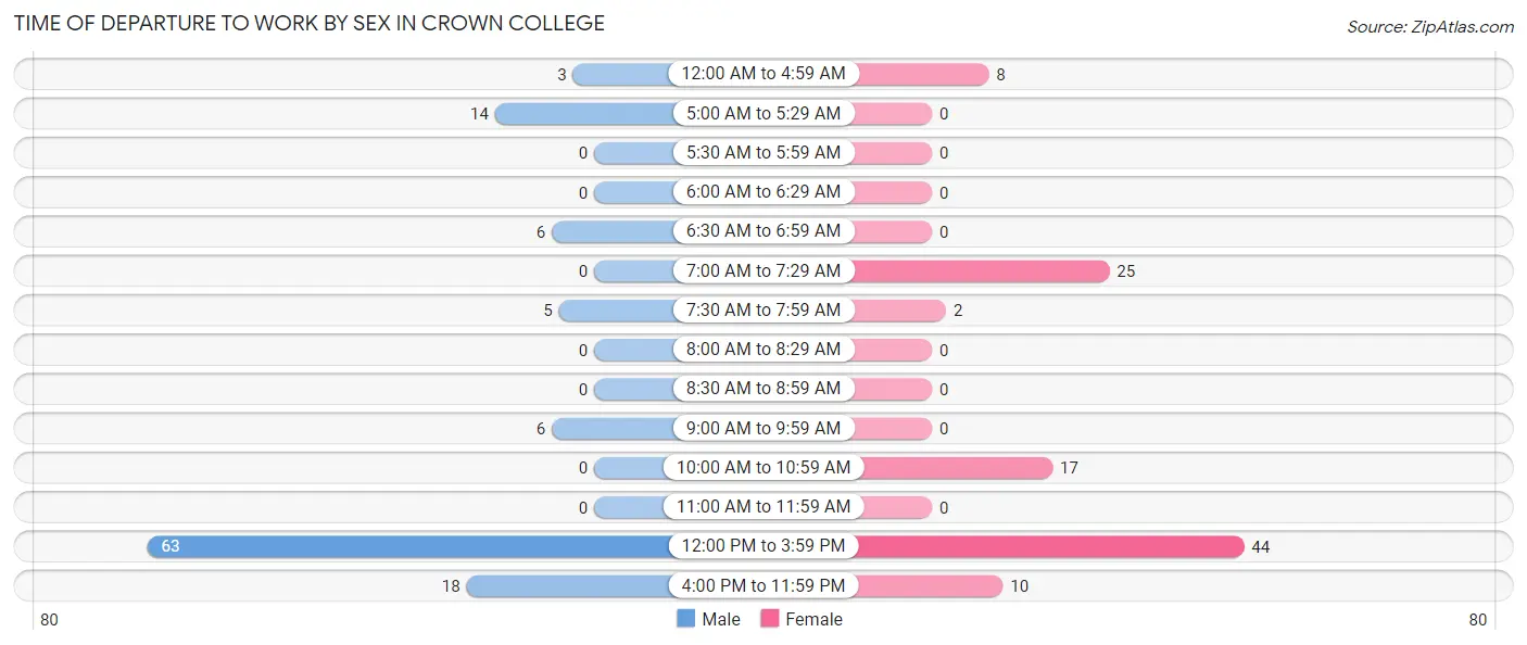 Time of Departure to Work by Sex in Crown College