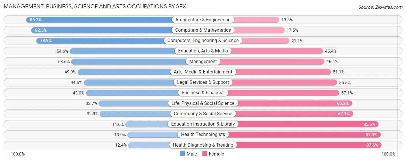 Management, Business, Science and Arts Occupations by Sex in Crystal