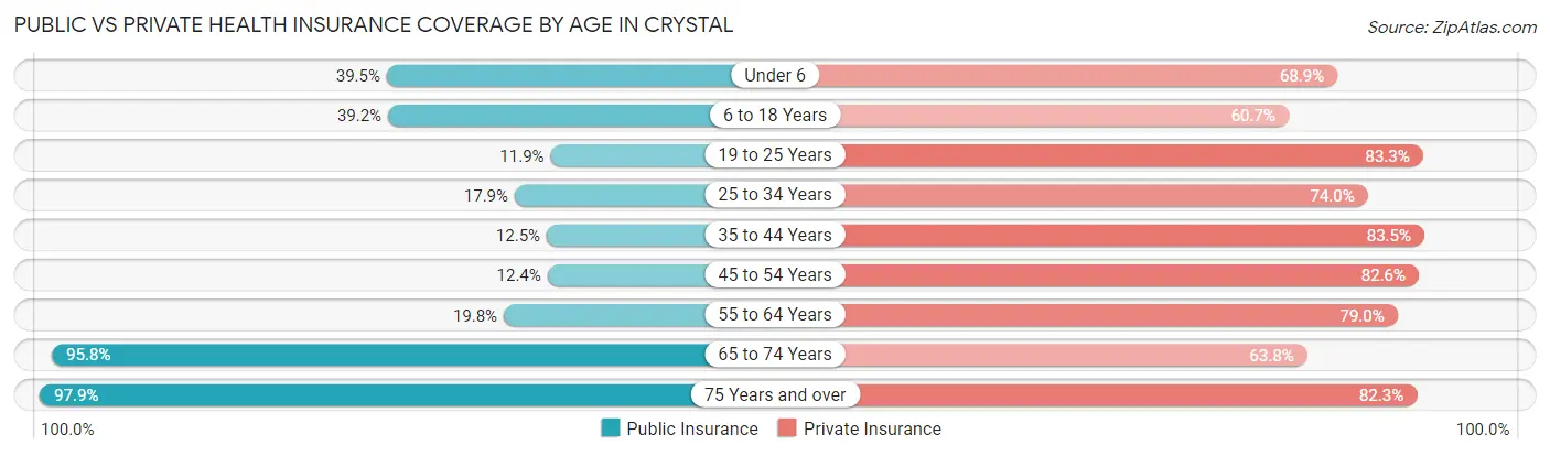 Public vs Private Health Insurance Coverage by Age in Crystal