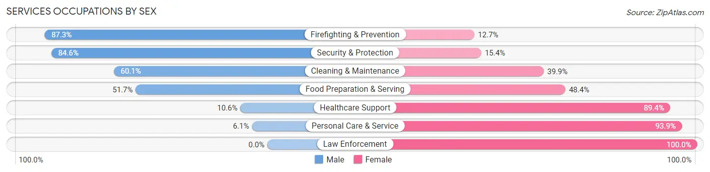 Services Occupations by Sex in Crystal