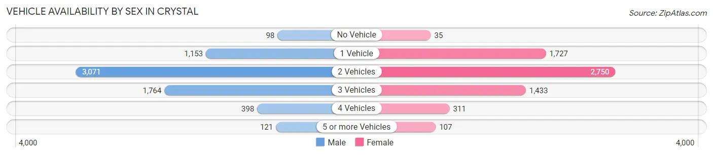 Vehicle Availability by Sex in Crystal