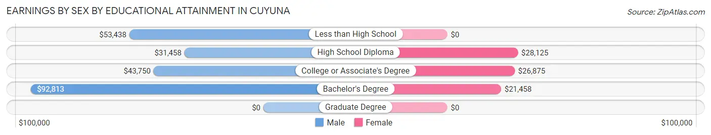 Earnings by Sex by Educational Attainment in Cuyuna