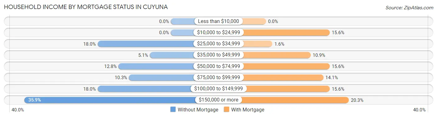 Household Income by Mortgage Status in Cuyuna
