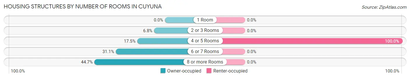 Housing Structures by Number of Rooms in Cuyuna