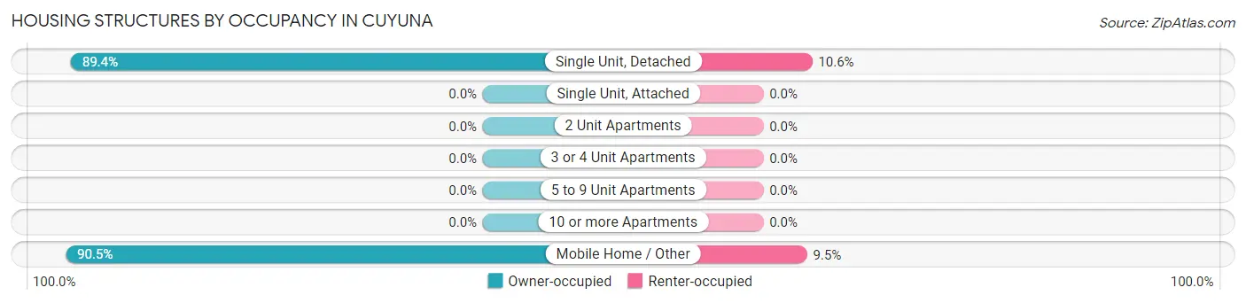 Housing Structures by Occupancy in Cuyuna