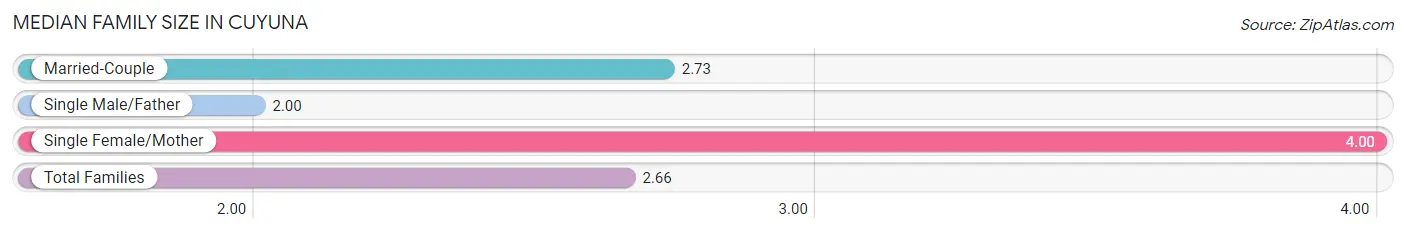 Median Family Size in Cuyuna