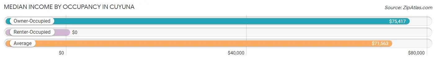 Median Income by Occupancy in Cuyuna