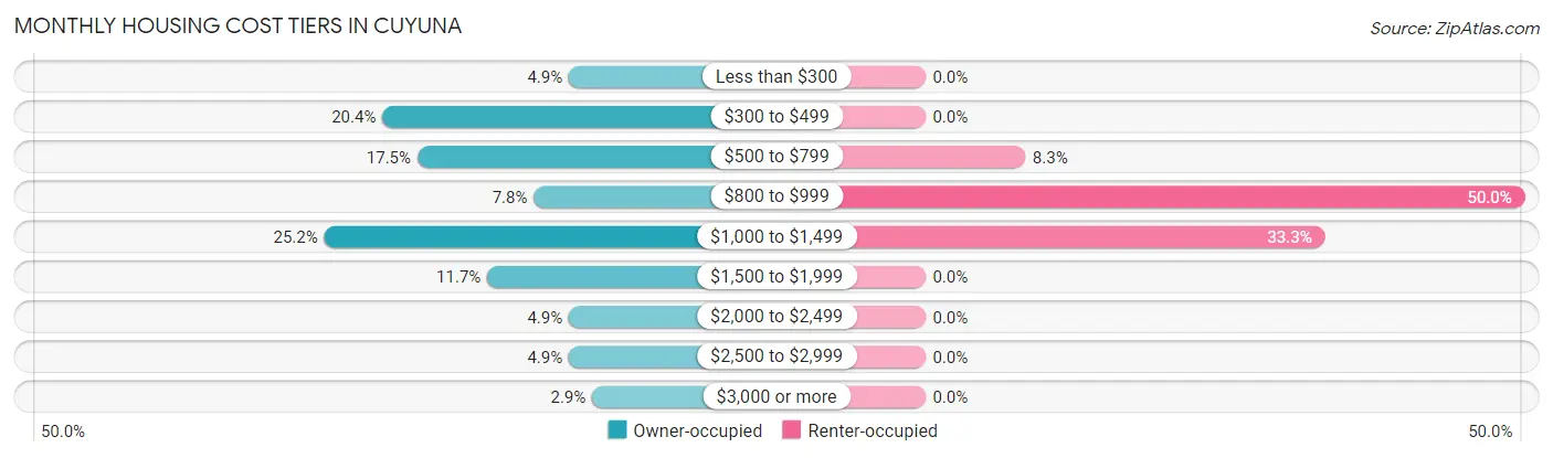 Monthly Housing Cost Tiers in Cuyuna