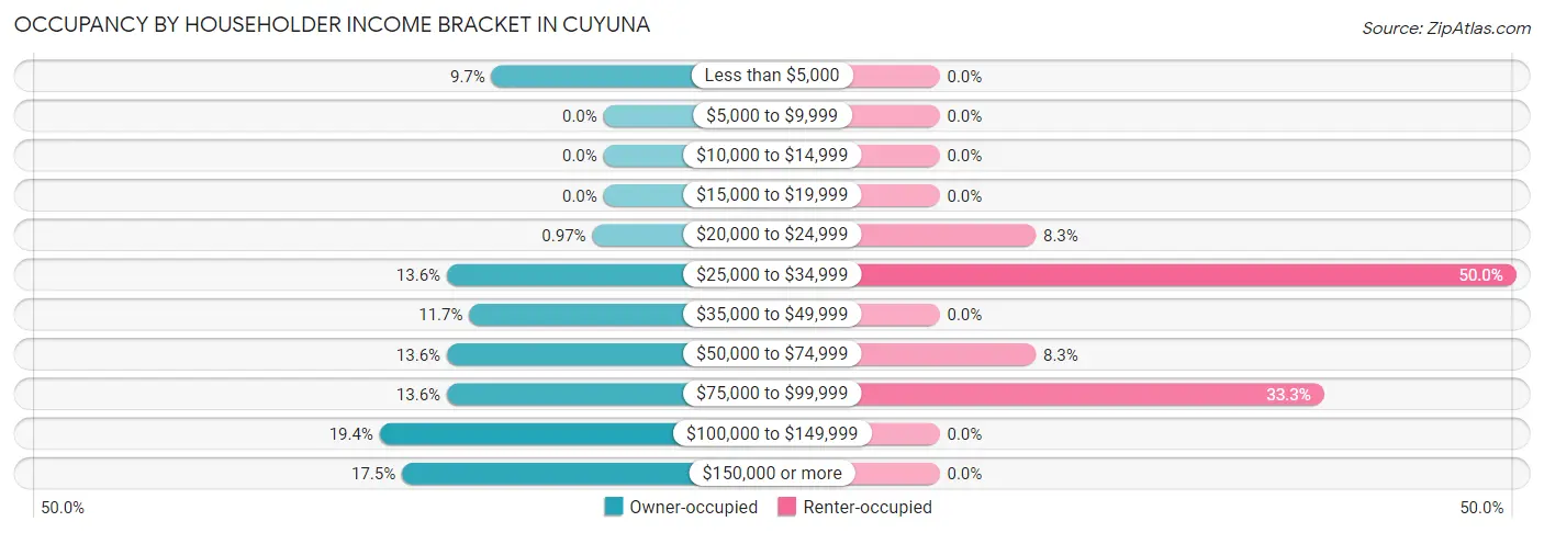 Occupancy by Householder Income Bracket in Cuyuna