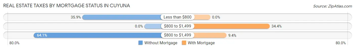 Real Estate Taxes by Mortgage Status in Cuyuna