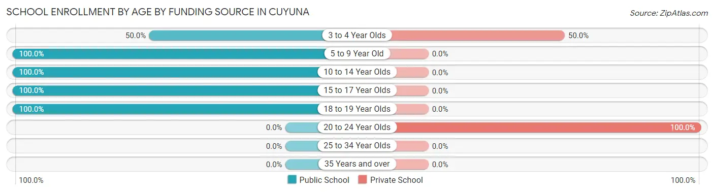 School Enrollment by Age by Funding Source in Cuyuna