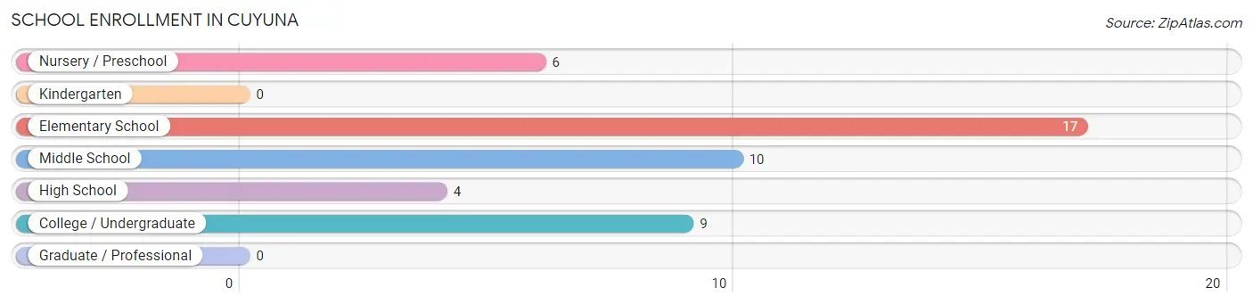 School Enrollment in Cuyuna