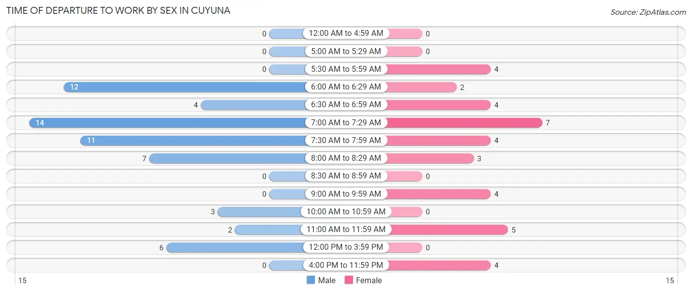 Time of Departure to Work by Sex in Cuyuna