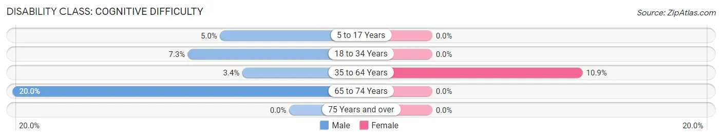 Disability in Cyrus: <span>Cognitive Difficulty</span>