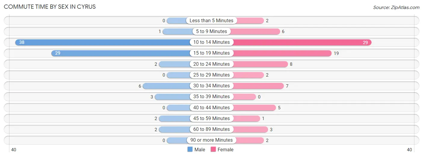 Commute Time by Sex in Cyrus