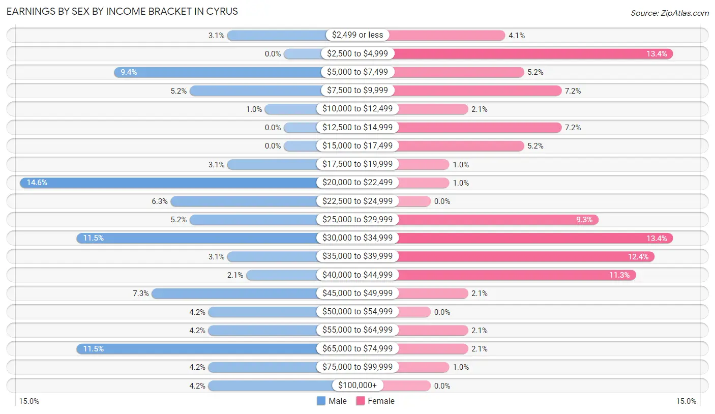 Earnings by Sex by Income Bracket in Cyrus