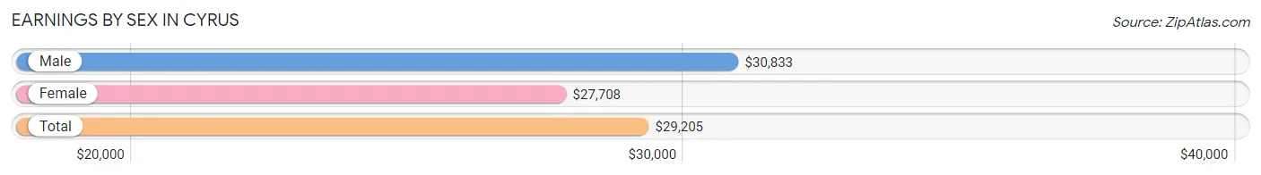 Earnings by Sex in Cyrus