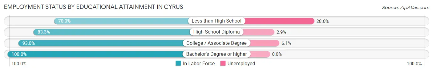 Employment Status by Educational Attainment in Cyrus