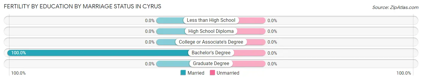 Female Fertility by Education by Marriage Status in Cyrus