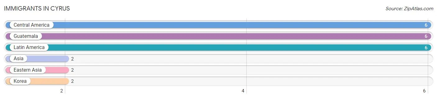 Immigrants in Cyrus