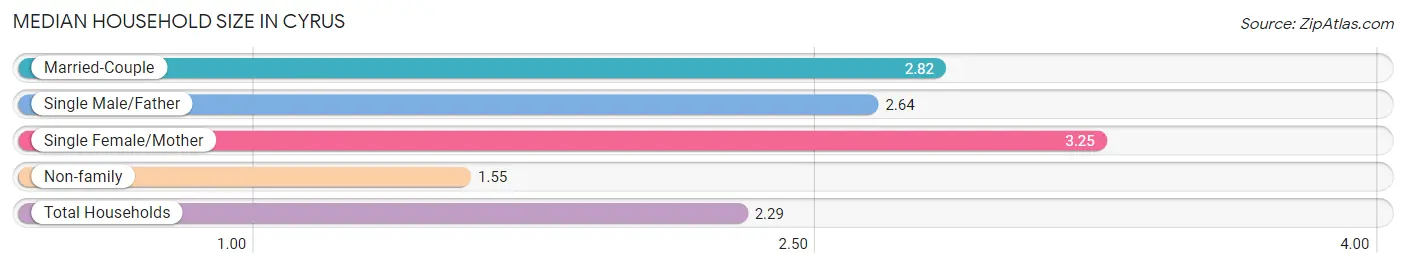 Median Household Size in Cyrus