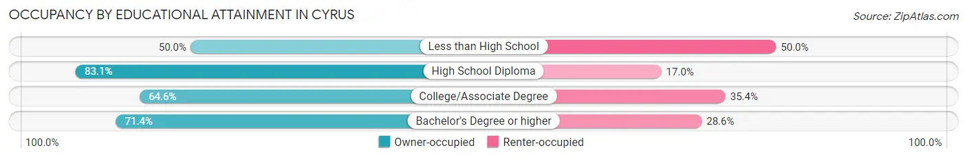 Occupancy by Educational Attainment in Cyrus