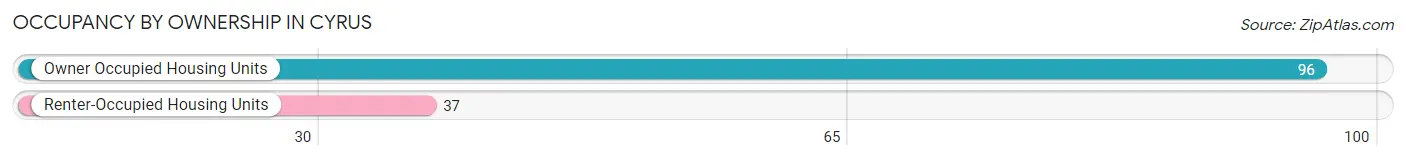 Occupancy by Ownership in Cyrus