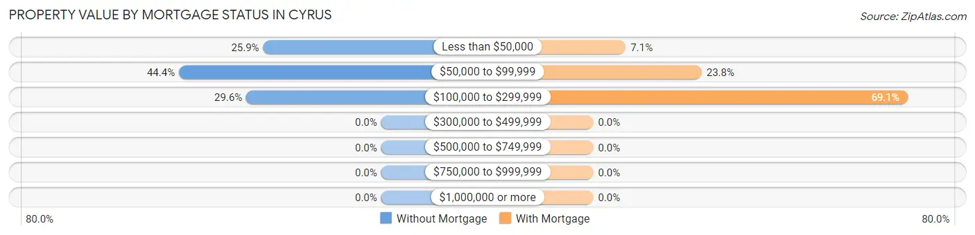 Property Value by Mortgage Status in Cyrus