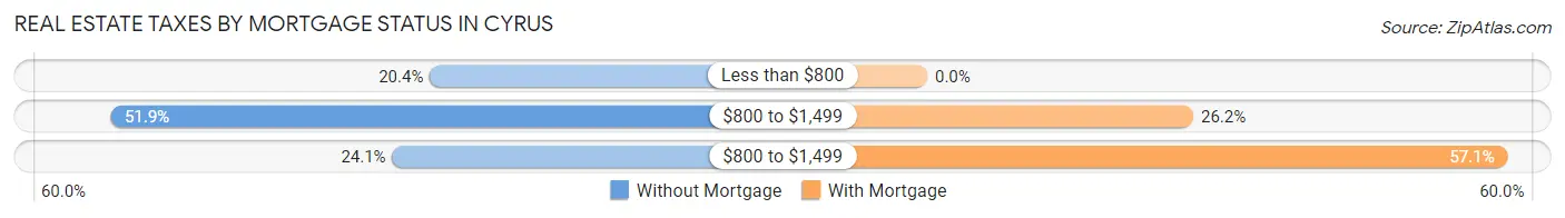 Real Estate Taxes by Mortgage Status in Cyrus