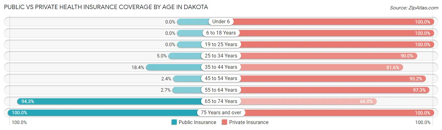 Public vs Private Health Insurance Coverage by Age in Dakota