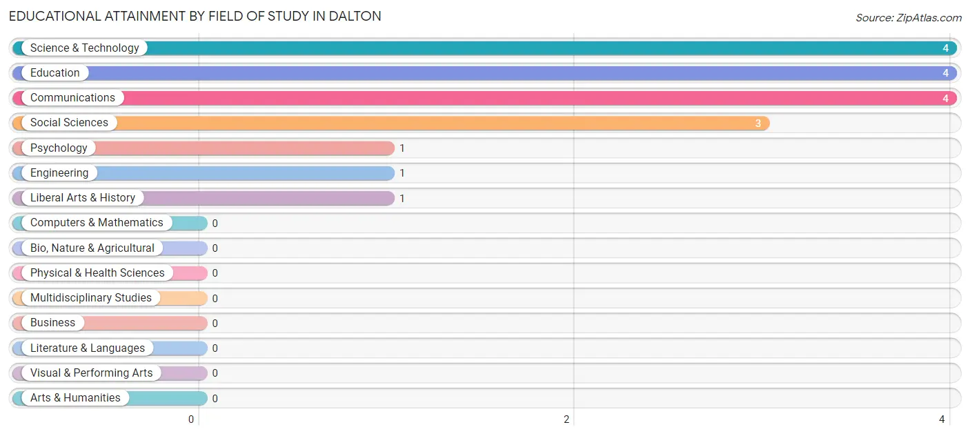 Educational Attainment by Field of Study in Dalton