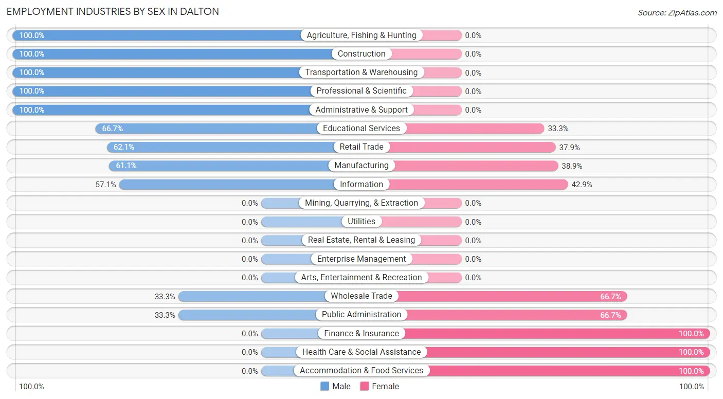 Employment Industries by Sex in Dalton