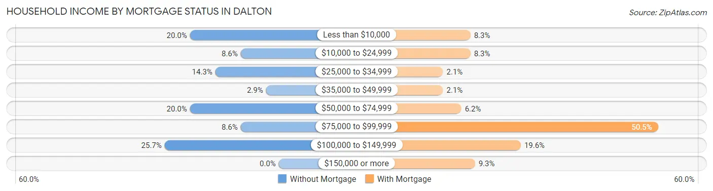 Household Income by Mortgage Status in Dalton