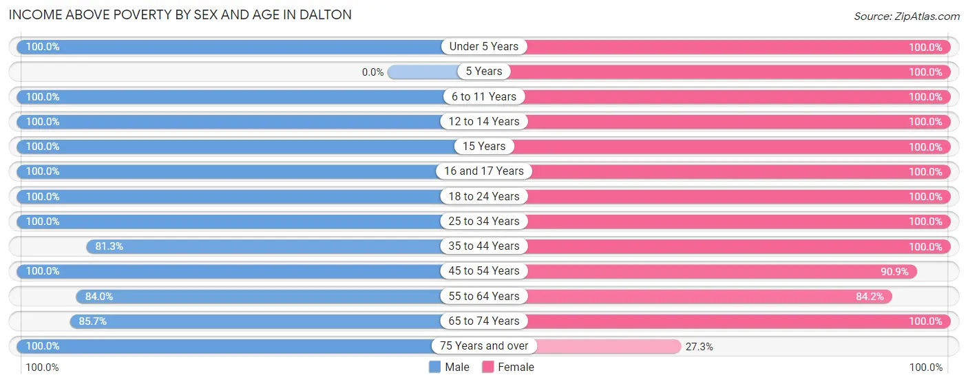 Income Above Poverty by Sex and Age in Dalton