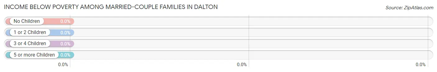 Income Below Poverty Among Married-Couple Families in Dalton