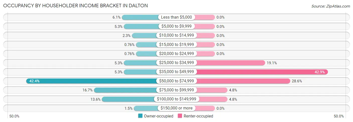 Occupancy by Householder Income Bracket in Dalton