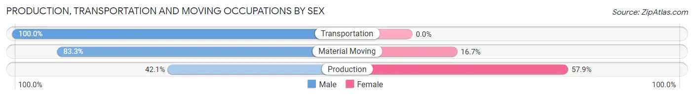 Production, Transportation and Moving Occupations by Sex in Dalton