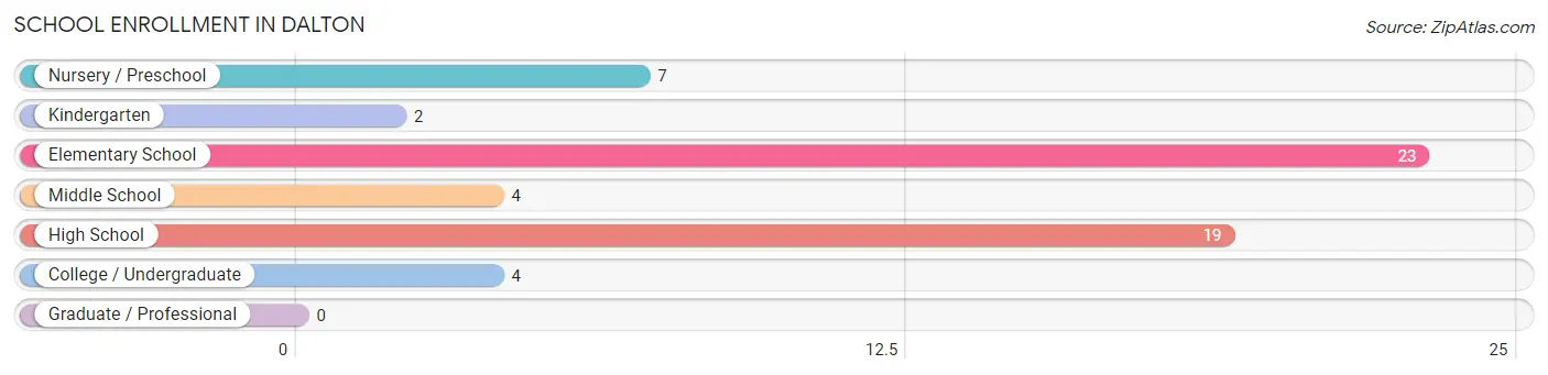 School Enrollment in Dalton