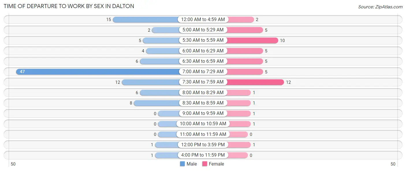 Time of Departure to Work by Sex in Dalton