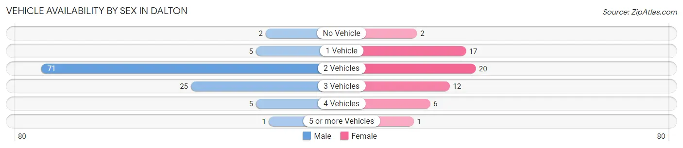 Vehicle Availability by Sex in Dalton