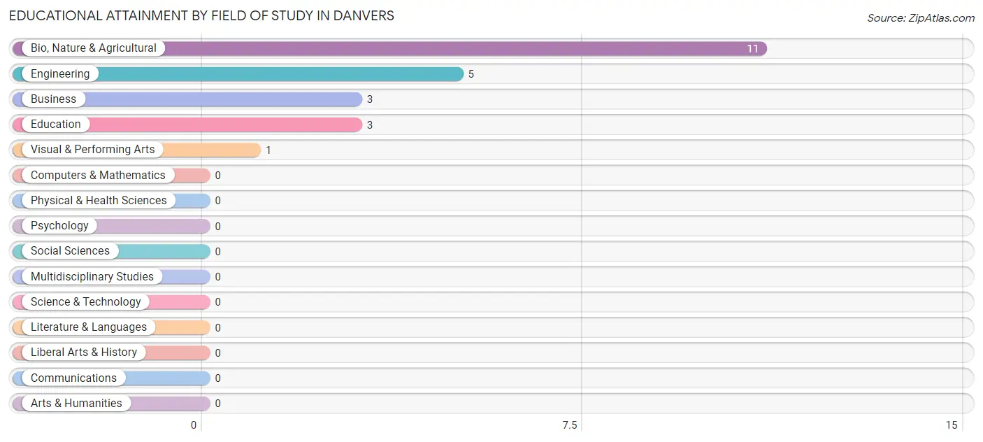 Educational Attainment by Field of Study in Danvers