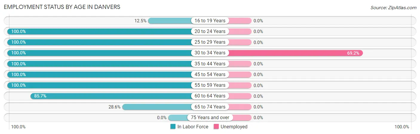 Employment Status by Age in Danvers