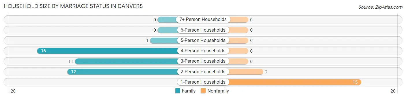 Household Size by Marriage Status in Danvers