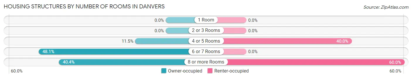 Housing Structures by Number of Rooms in Danvers